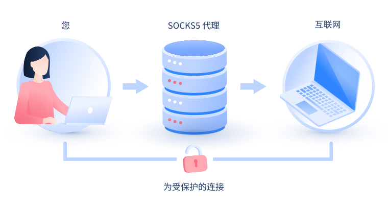 【金坛代理IP】什么是SOCKS和SOCKS5代理？